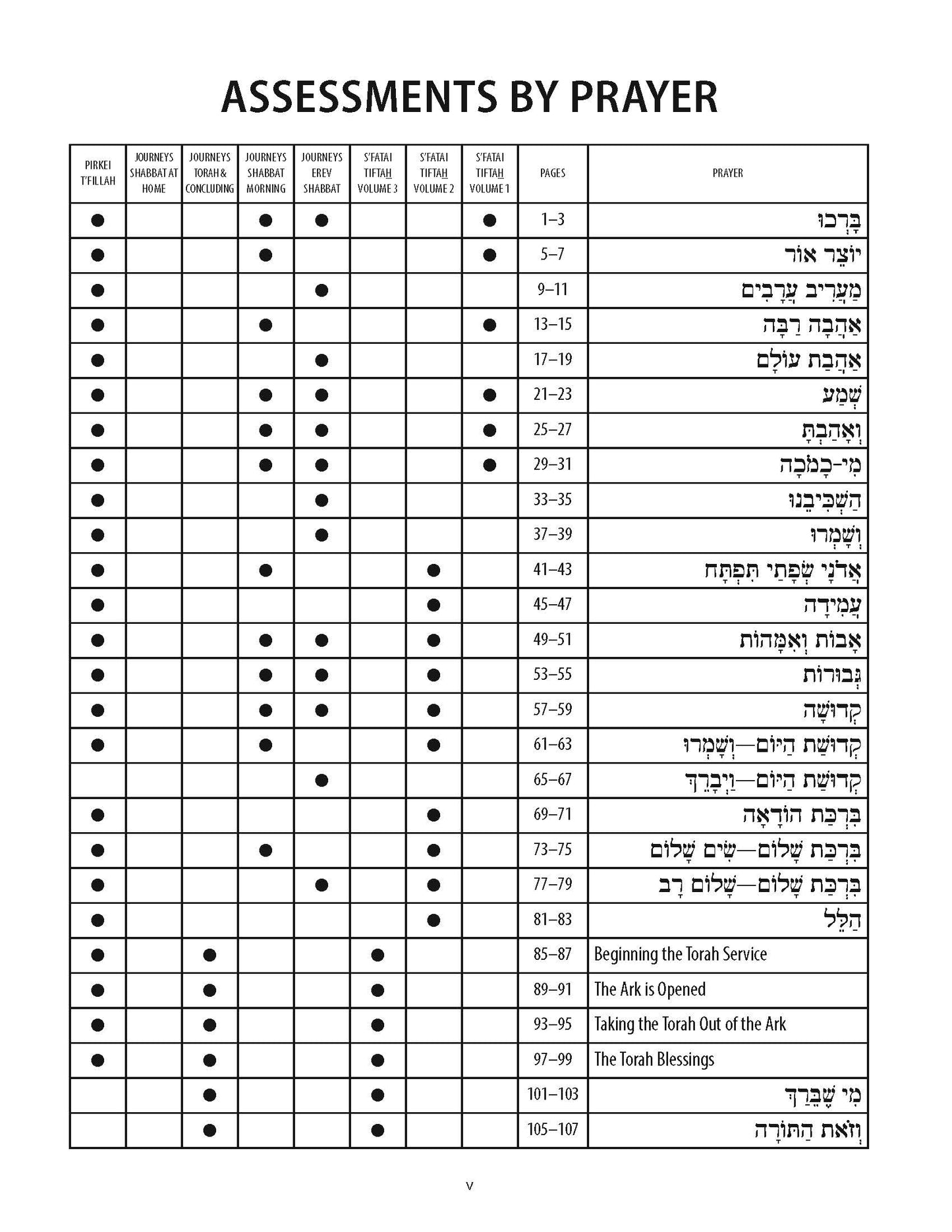 Torah Aura Curricula Prayer Evaluations